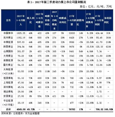 煤炭行業(yè) 前三季度業(yè)績(jī)同比大幅改善，高景氣度延續(xù)下的機(jī)遇與挑戰(zhàn)